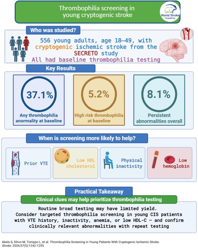Image for the Tweet beginning: #MondayTip
#Thrombophilia &amp; Young #cryptogenic stroke