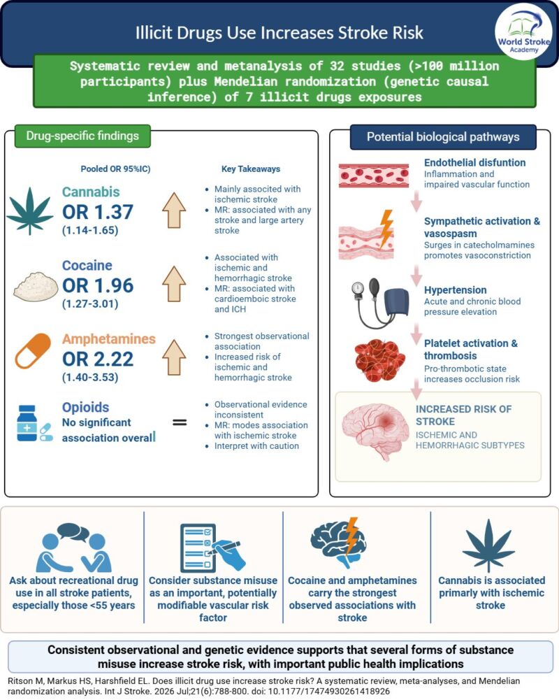 Image for the Tweet beginning: #MondayTip
💊Can illicit drug use ⬆️